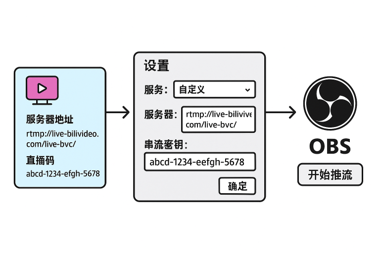 1. 推流码是什么？什么是服务器地址和直播码（串流密钥）？
